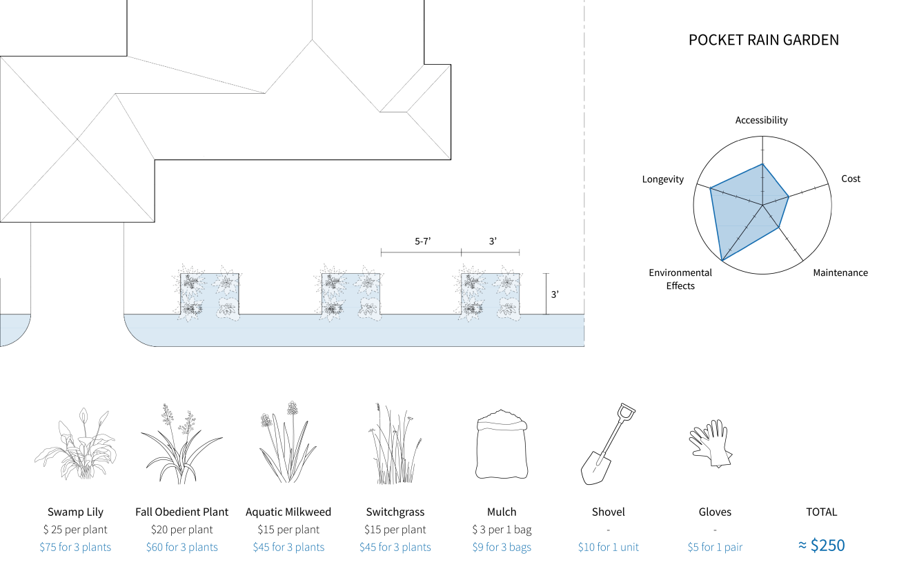 Diagram of pocket rain garden